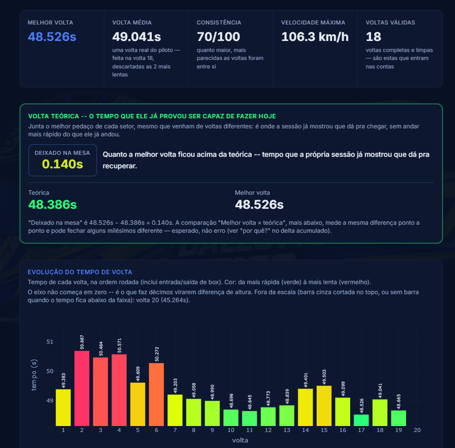 Recorte do relatório com volta teórica e evolução do tempo de volta